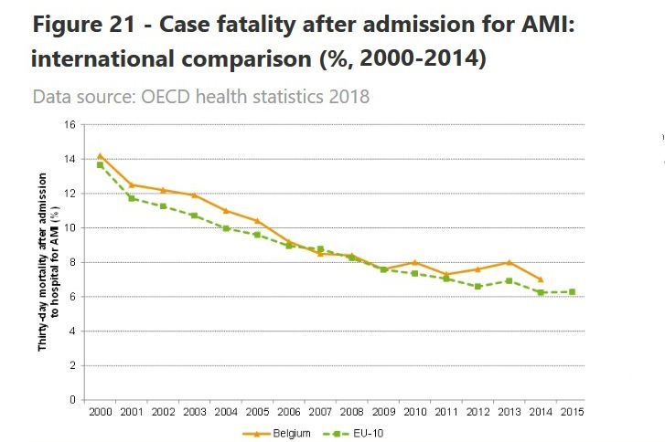 België achter op meeste buurlanden voor mortaliteit AMI