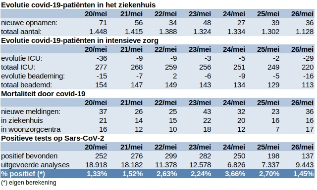 Update covid 27 mei