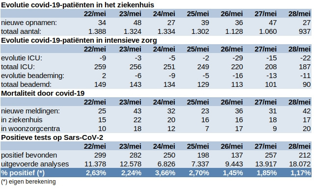 Update covid 29 mei