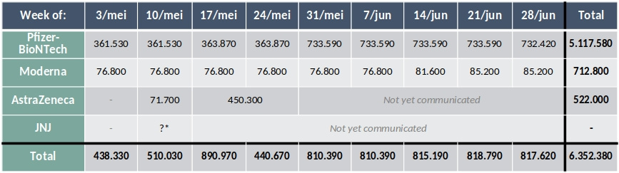Half miljoen AstraZeneca-vaccins in mei