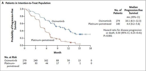 Osimertinib, de nieuwe standaardtweedelijnstherapie bij een T790M+ EGFR NSCLC