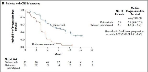 Osimertinib, de nieuwe standaardtweedelijnstherapie bij een T790M+ EGFR NSCLC