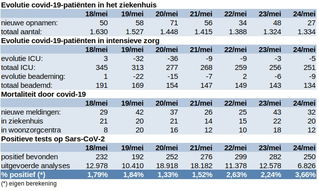 Update covid 25 mei