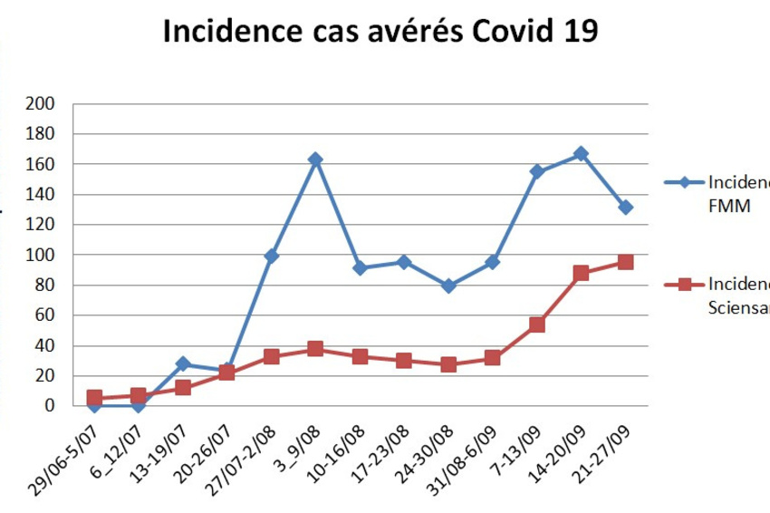 Comparaison des incidences hebdomadaires des cas avérés Covid 19 dans 12 maisons médicales de Bruxelles et Wallonie de la FMM (N =25.179) et au sein de la population belge (données Sciensano).