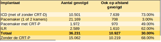 Telemonitoring hartdevices terugbetalen? Eerst voorlopige regeling...