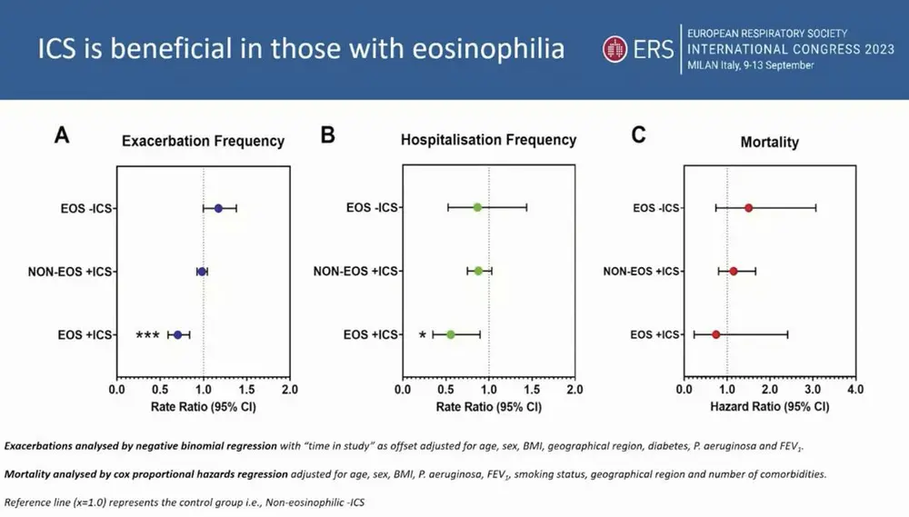 Bronchiëctasieën, een plaats voor inhalatiecorticosteroïden? 