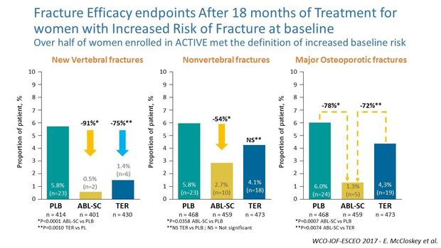 Abaloparatide, resultaten die ten goede komen aan een brede waaier van vrouwen