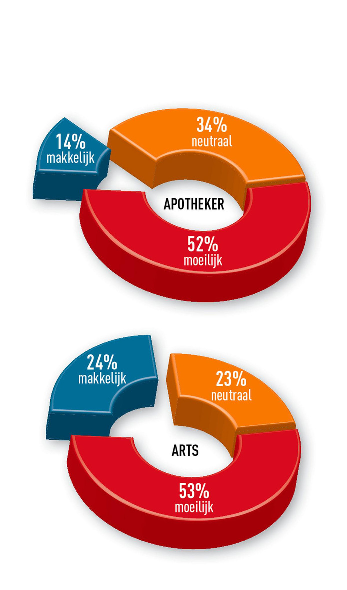 Hoe gemakkelijk vindt u het om te werken met patiënten in armoede?