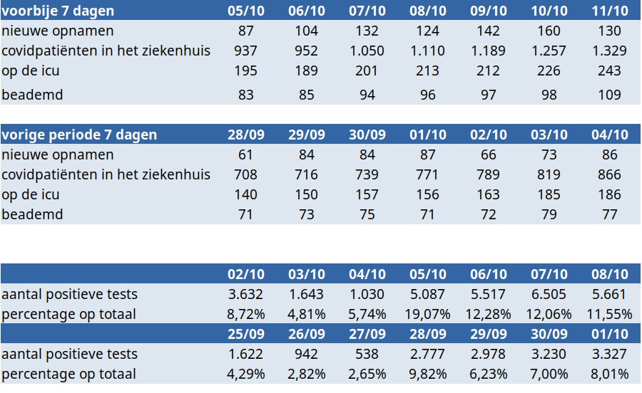 Stijgend aantal ziekenhuisopnamen noopt tot verdere maatregelen