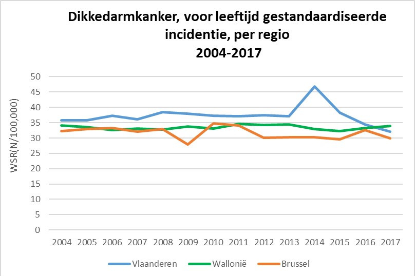 Bevolkingsonderzoek dikkedarmkanker boekt succes