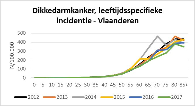 Bevolkingsonderzoek dikkedarmkanker boekt succes