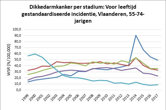 Bevolkingsonderzoek dikkedarmkanker boekt succes