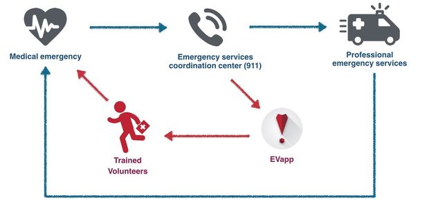 Iemand in uw buurt belt 112 bij een hartstilstand. De 112-centrale stuurt de klassieke urgentiediensten uit (ambulance, MUG, PIT...), evenals meerdere vrijwilligers. Dat laatste gebeurt via EVapp.