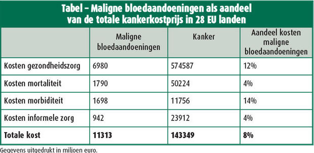 Economische draaglast hematologische aandoeningen neemt toe