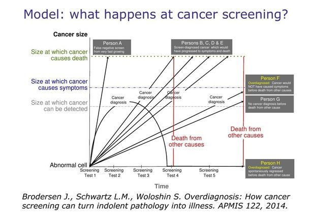 Model van kankerscreening. Snelgroeiende tumoren ontsnappen mogelijk aan de screening, maar traag groeiende tumoren kunnen leiden tot overdiagnose bij screening (persoon F)). Spontane regressie van een tumor(precursor) ook (persoon H). Niet alleen de evolutie van de tumor maar ook de levensverwachting van de patiënt speelt een rol: wanneer de patiënt vroeger overlijdt was er ook bij D en E sprake van overdiagnose.