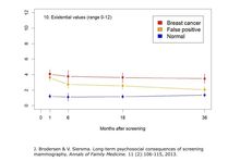 De aanwezigheid van negatieve gevoelens na een vals-positief resultaat van een mammografie blijven na 18 maanden nog uitgesproken, en na 36 maanden nog steeds niet normaal.