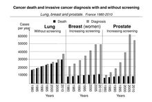 De toename van het aantal diagnosen van borstkanker en prostaatcarcinoom dat vroegtijdig wordt gedetecteerd, gaat niet gepaard met een dalende mortaliteit