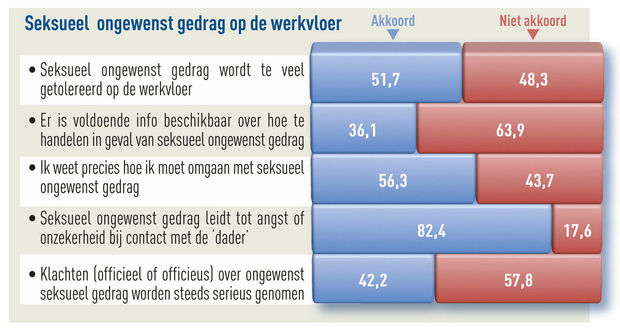 4 op 10 artsen slachtoffer van seksueel ongewenst gedrag