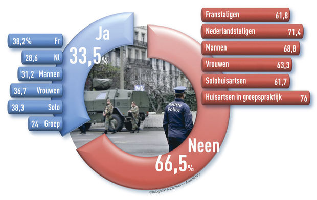 Eén op drie artsen voelt zich onveiliger dan jaar geleden