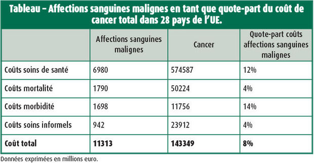 Augmentation de la charge économique liée aux affections hématologiques