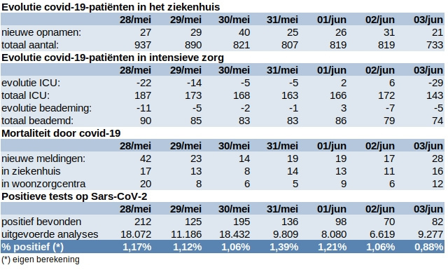 Update covid 4 juni