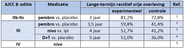 Tabel: Fase 3 studies adjuvante therapie voor melanoom.