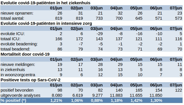 Update covid 8 juni