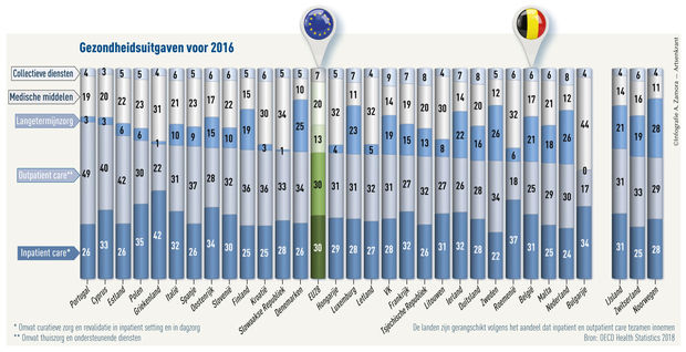Wat kost onze Europese gezondheidszorg?