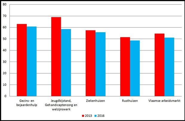 Percentage medewerkers met een kwaliteitsvolle job (niet-problematisch op alle 4 de werkbaarheidsindicatoren) naar sector (Vlaams Gewest, 2013-2016)