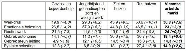 Percentage medewerkers dat aangeeft een probleem te ervaren met de risicofactoren inzake werkbaarheid naar sector (en evolutie t.o.v. 2013 in ppn) (Vlaams Gewest, 2016)