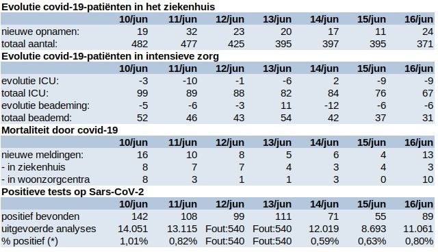 Update covid 17 juni