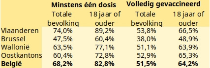 Vaccinatie: Vlaamse tieners aan de beurt