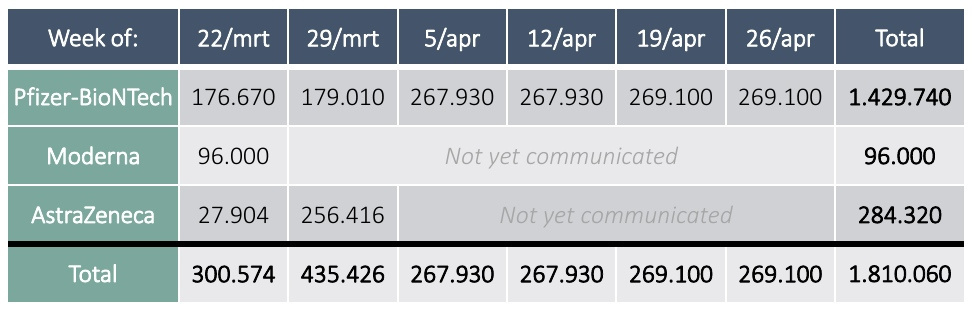Leveringen voor de komende weken