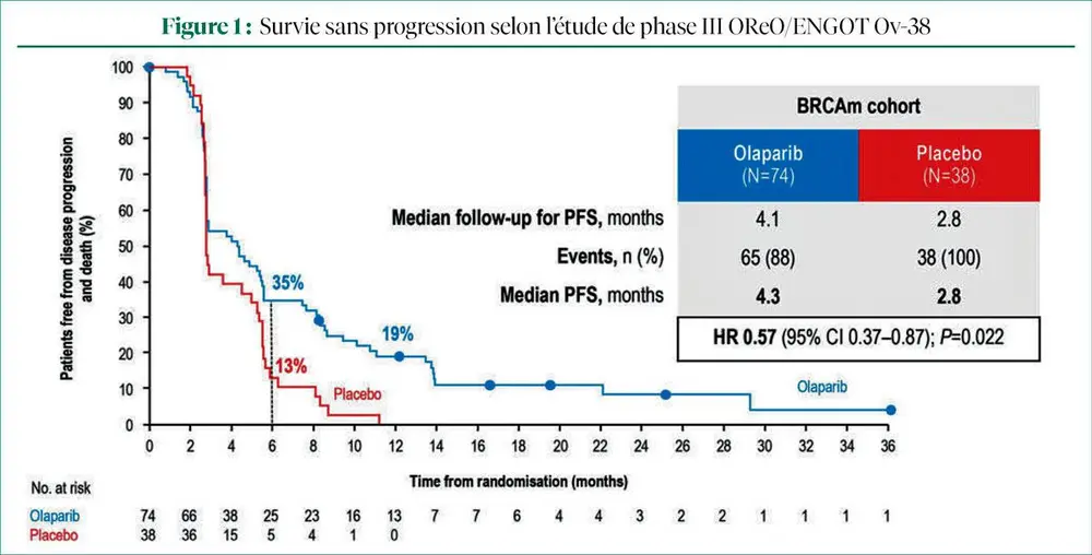 Le cancer de l'ovaire à l'ESMO