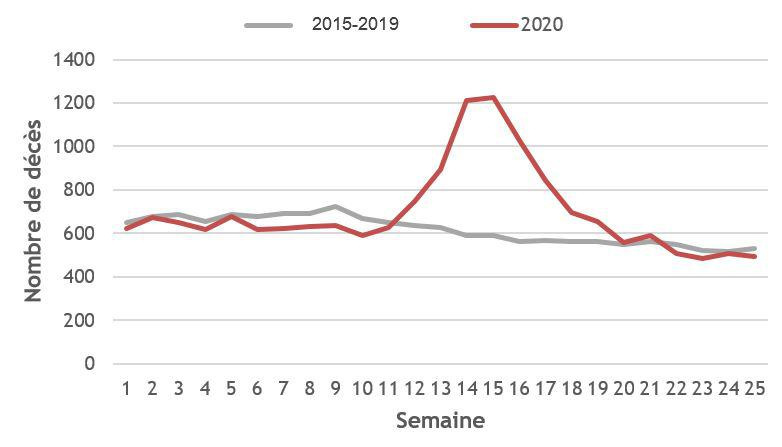 Covid-19 : les aînés, les résidents MRS, les BIM et les Bruxellois plus frappés