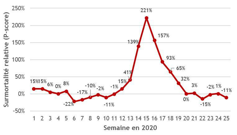 Covid-19 : les aînés, les résidents MRS, les BIM et les Bruxellois plus frappés