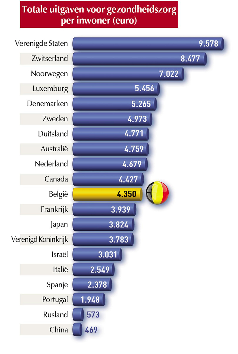 Zorgsystemen wereldwijd doorgelicht