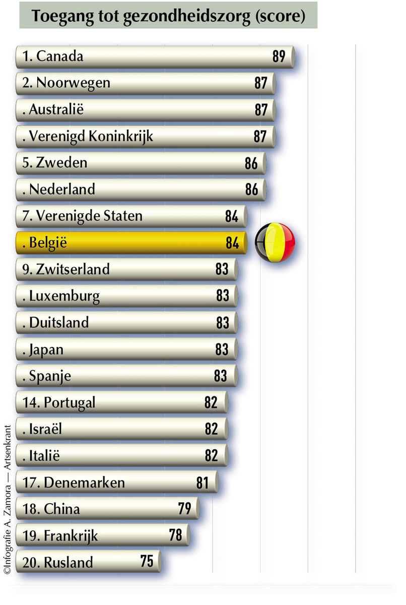 Zorgsystemen wereldwijd doorgelicht