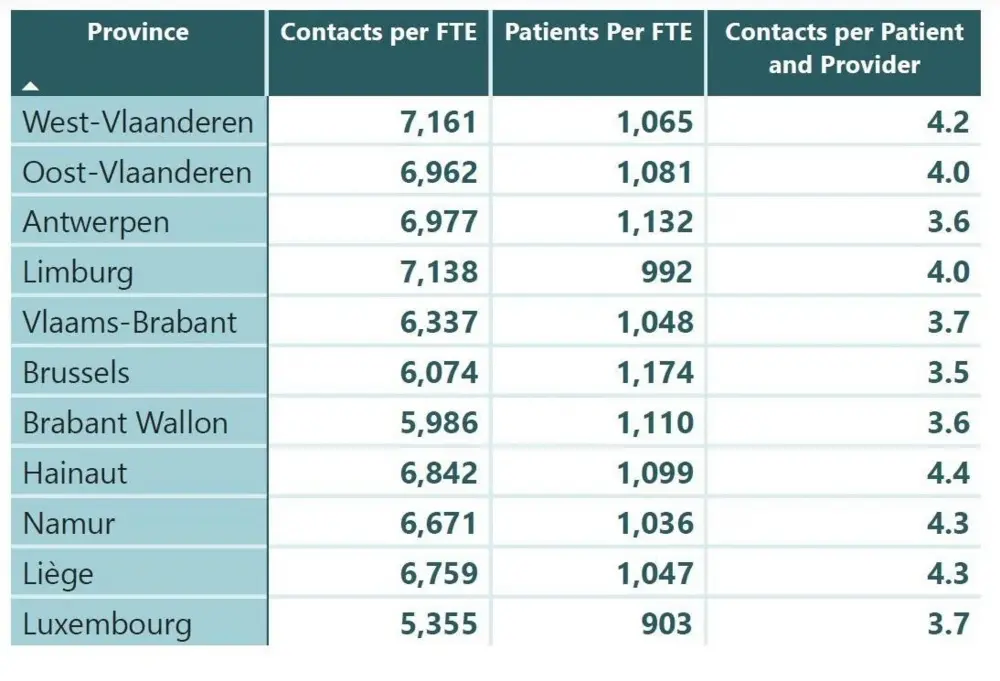 Aantal contacten en patiënten per VTE huisarts.