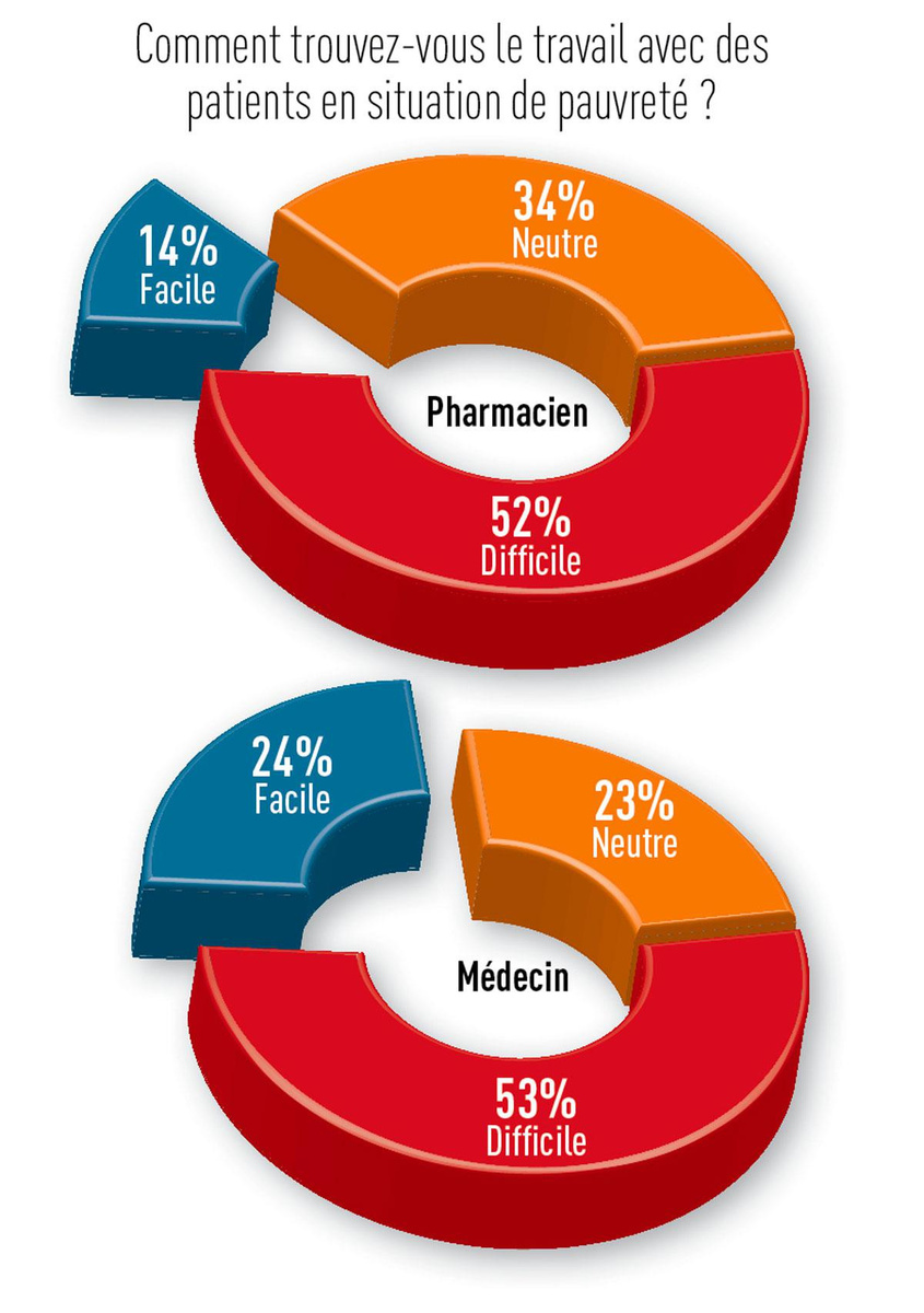 La majorité des médecins ont un réflexe social 