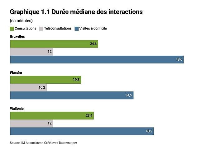 Un généraliste sur cinq preste plus de 64h/semaine