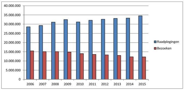 In 2006 bestonden 35% van de huisartsencontacten nog uit huisbezoeken. Vorig jaar was het aandeel van de huisbezoeken afgenomen tot 26%.