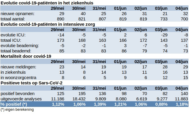 Update covid 5 juni
