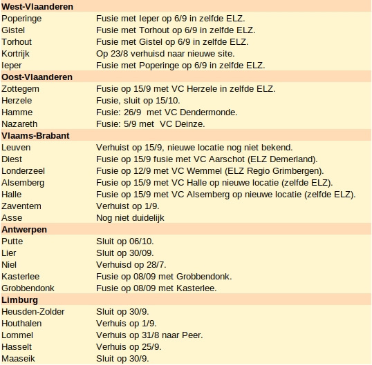 Overzicht fusies en verhuizingen vaccinatiecentra. Voor sommige vaccinatiecentra die gaan sluiten moet nog verduidelijkt worden hoe de continuïteit van de campagne in de ELZ wordt vezekerd.
