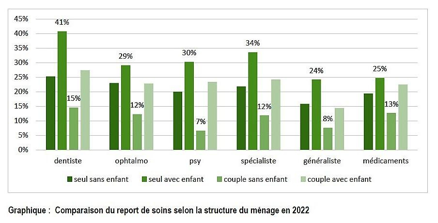 La gratuité chez le généraliste comme remède au report de soins ?