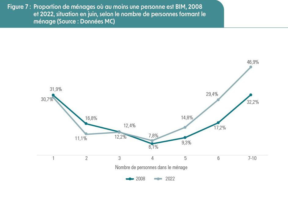 De plus en plus de jeunes parmi les BIM