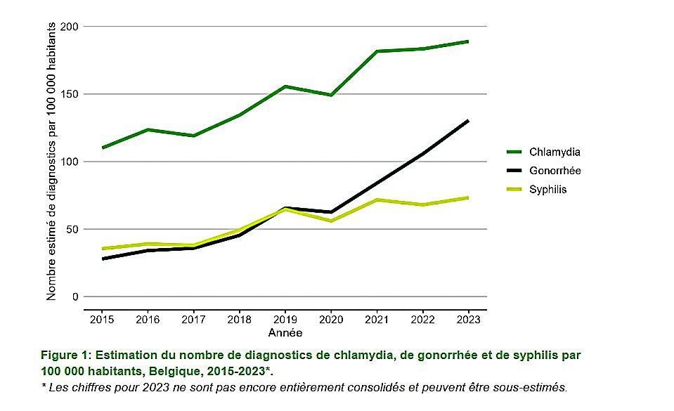 "À quand remonte votre dernier dépistage IST?" 