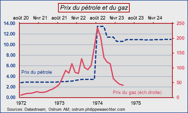 Non, nous ne sommes pas revenus aux années 70 !