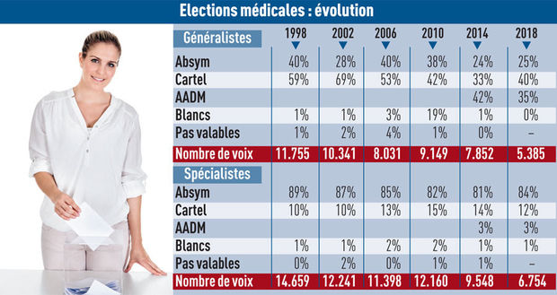 Élections médicales 2018 : moins d'un médecin sur quatre a voté