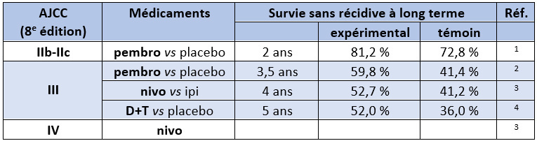 Tableau : Études de phase 3 dans le traitement adjuvant du mélanome.